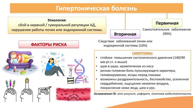 3.5. Гипертоническая болезнь