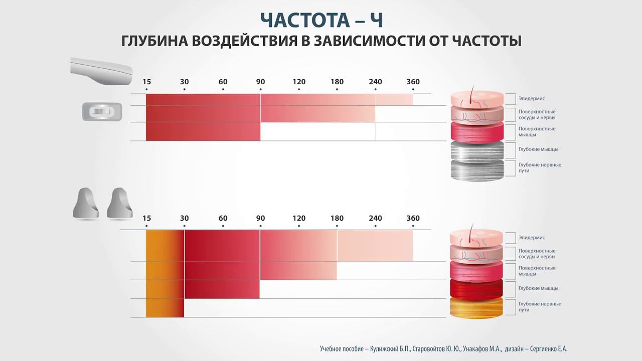 10# На какие ткани воздействует частота. СКЭНАР-НТ.