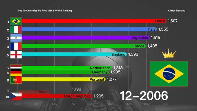 FIFA World Ranking | Top 10 FIFA World Ranking Of Men’s National Football Teams  [1992-2020]
