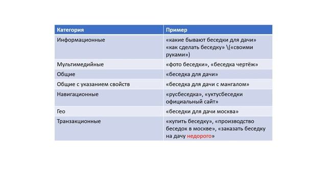 Типы ключевых фраз по близости к заказу