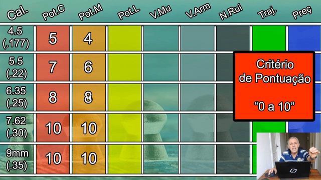 4,5 - 5,5 - 6.0 - 6.35, - 7,62 OU 9mm, QUAL É O MELHOR CALIBRE? SEGUNDO CRITÉRIOS TÉCNICOS