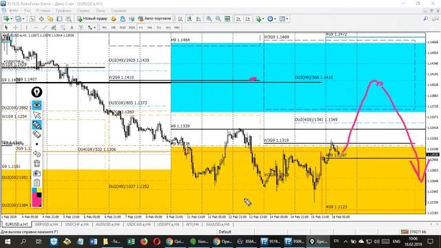 Обзор рынка Форекс по Данным с сайта CME Group от 18.02.19