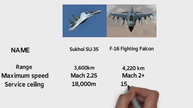Sukhoi su-35 vs F-16 fighting falcon comparison video