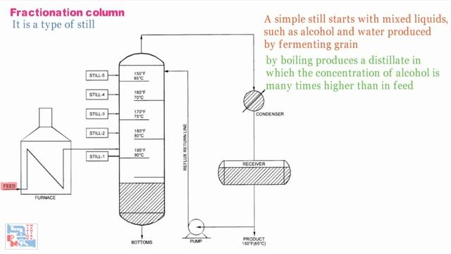 What is a Distillation Column? | Column Internals & Components | Basic Operations | Piping Mantra |