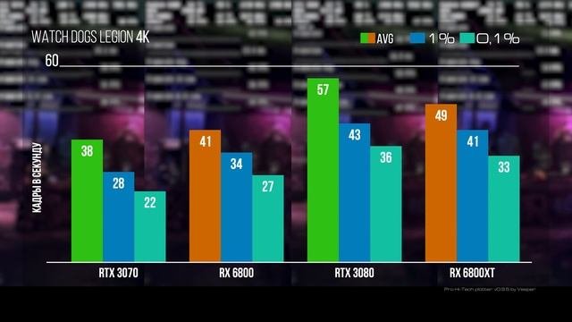 RX 6800  6800XT Тест в играх майнинге и рабочем ПО vs RTX 3070 и 3080