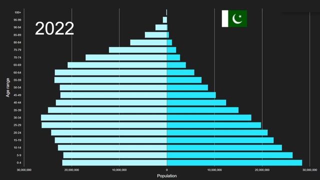 Northern America vs Pakistan Population Pyramid 1950 to 2100
