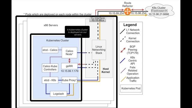Leveraging Route Reflectors for a Kubernetes Multi-Cluster Environment