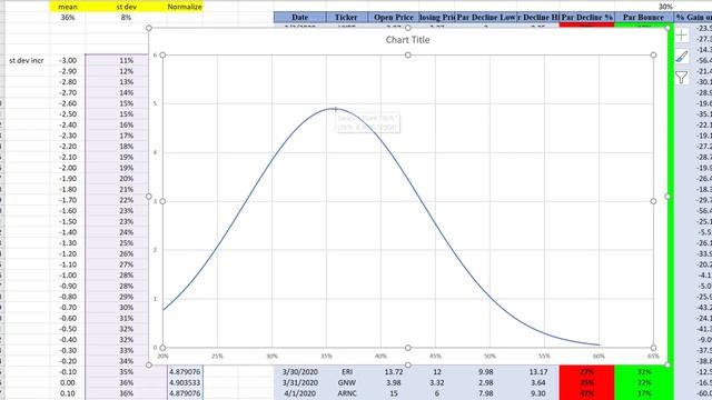 Creating Excel Normal Distribution Curve| Dip Buy Strategy