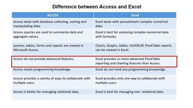 Difference between Excel and ACCESS in Hindi || By : Anu Monga