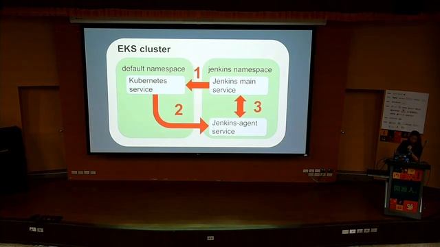 Dynamic Jenkins agent on Kubernetes by Rico | COSCUP 2020