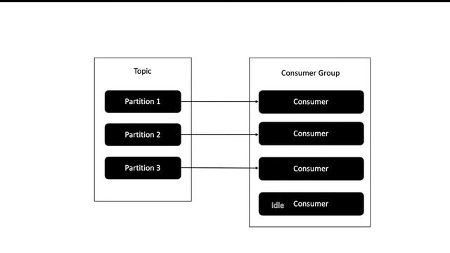 Consumer vs Consumer group | Apache Kafka Tutorial
