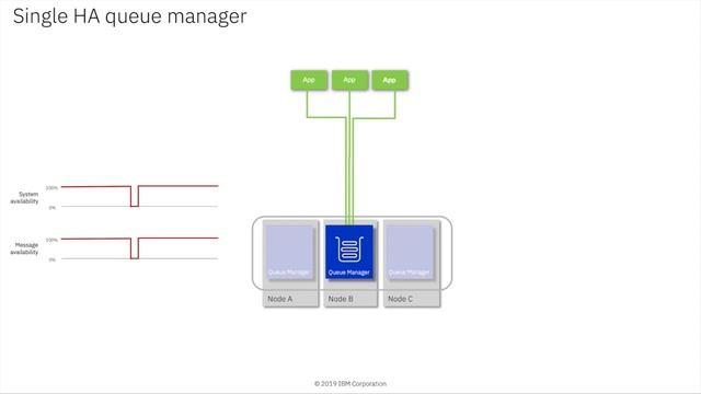 Designing a fault tolerant IBM MQ messaging solution