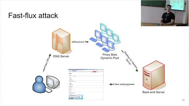 Phishing