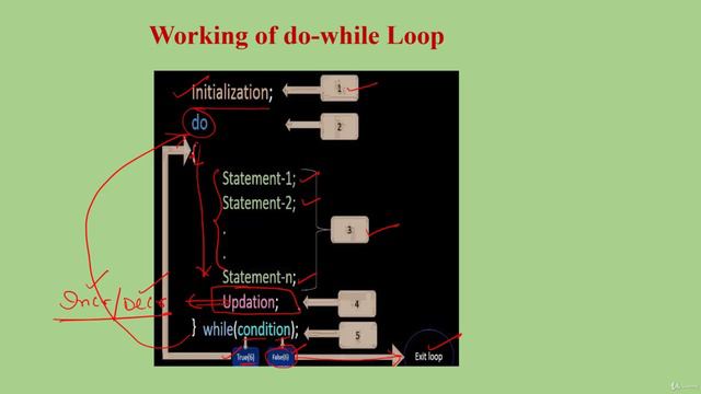 13. Understanding do-while loop in C++