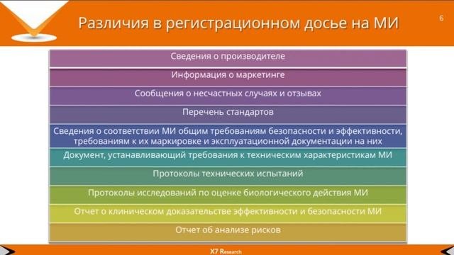 Различия в регистрационных  досье на МИ между требованиями РФ и ЕАЭС