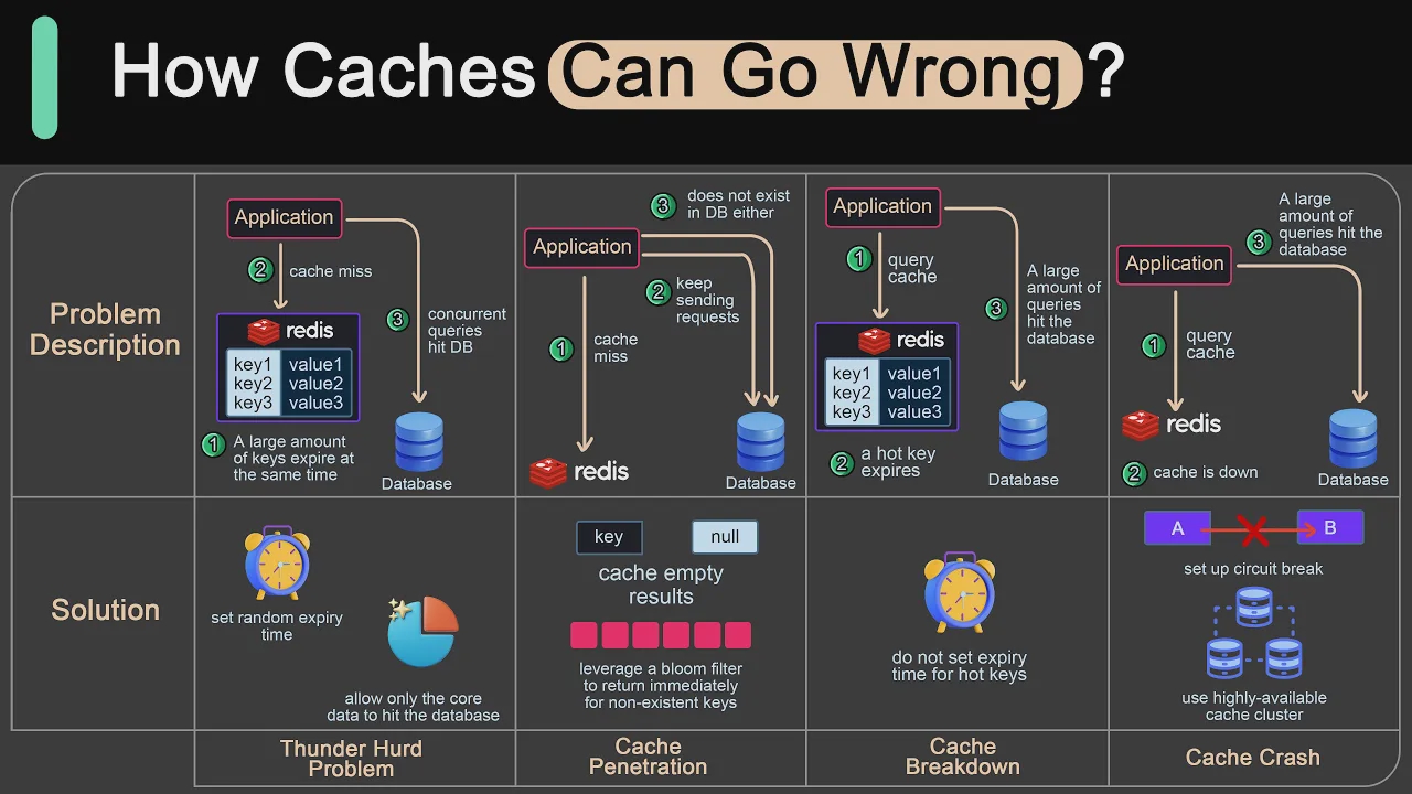 57 - Caching Pitfalls Every Developer Should Know