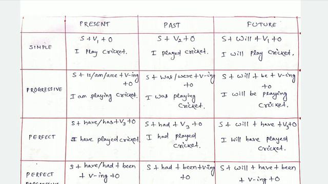Tense||tense trick||tense in odia||present tense,past tense,future tense||basic of English grammar|