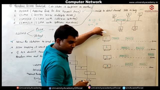 CN40: Pure ALOHA| What is Pure ALOHA in computer networks | Random Access Protocol