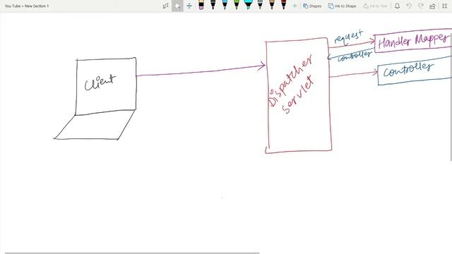 Spring MVC Internal Architecture. Simple Explanation of Spring MVC in Layman's Term.
