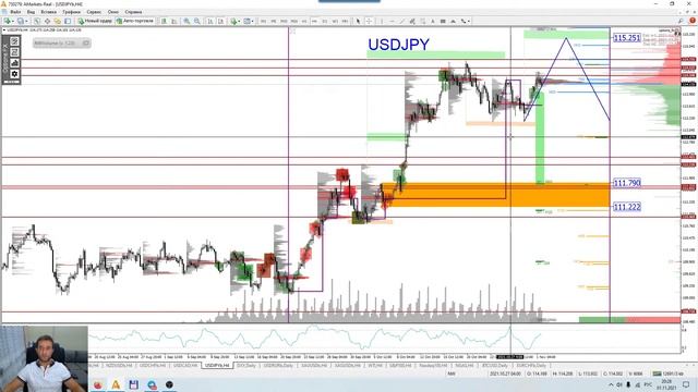 Торговые рекомендации FOREX | CME от Ковача Дениса 1.11 - 5.11.2021