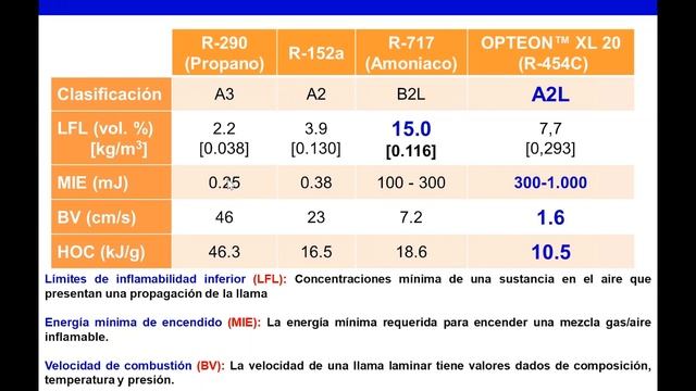 Opteon™ A2L Refrigerants | May 20, 2020 Spanish Webinar