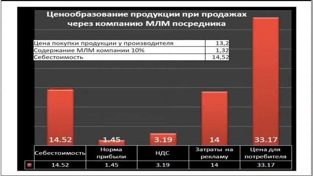 Сколько стоит продукция при различных способах продвижения