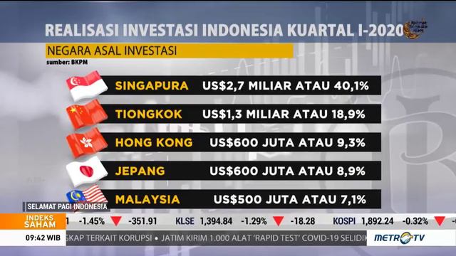 Realisasi Investasi Indonesia Kuartal I 2020