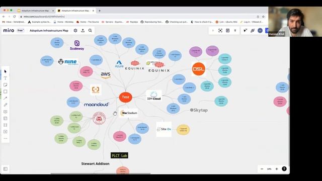 Adoptium Infrastructure Map