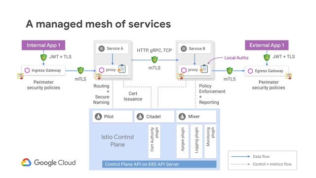 APIs, Microservices, and the Service Mesh (Next ‘19 Rewind)