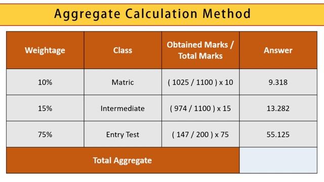 How to Calculate the Merit (Aggregate) of any University