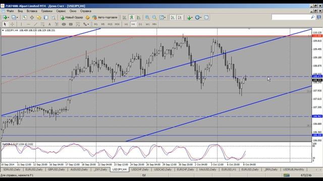 Среднесрочный анализ валютных курсов на Форекс от 08.10.2014