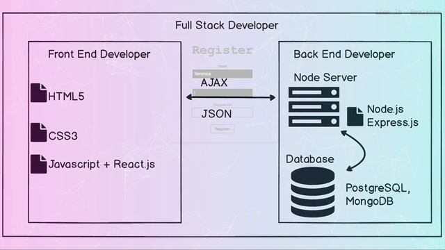 Learn to Code. Get Hired. | The Complete Web Developer in 2023: Zero to Mastery