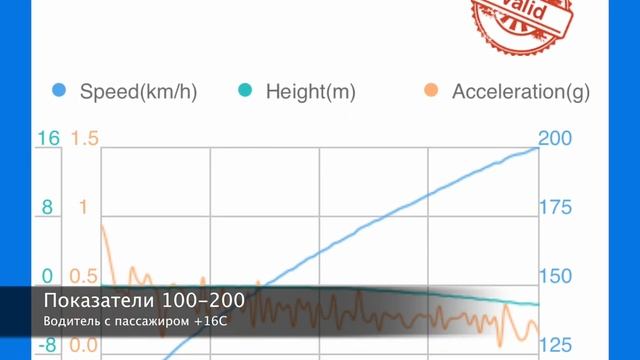 Mercedes Benz E63 AMG 2018 Stock RON98 acceleration