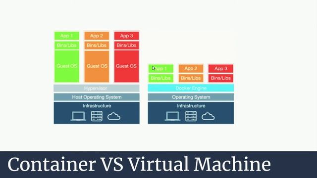 Docker Container vs Virtual Machine | Part  :- 3