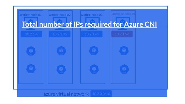 Azure CNI networking explained in plain English in less than 5 minutes-azure kubernetes services-AK
