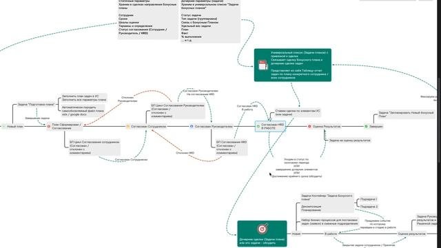 Как систематизировать работу с бонусными планами сотрудников в Битрикс24 (HR направление)