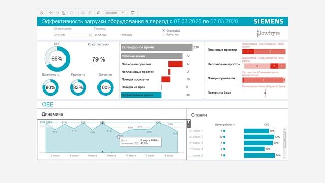 Тверской станкозавод и SIEMENS MindSphere