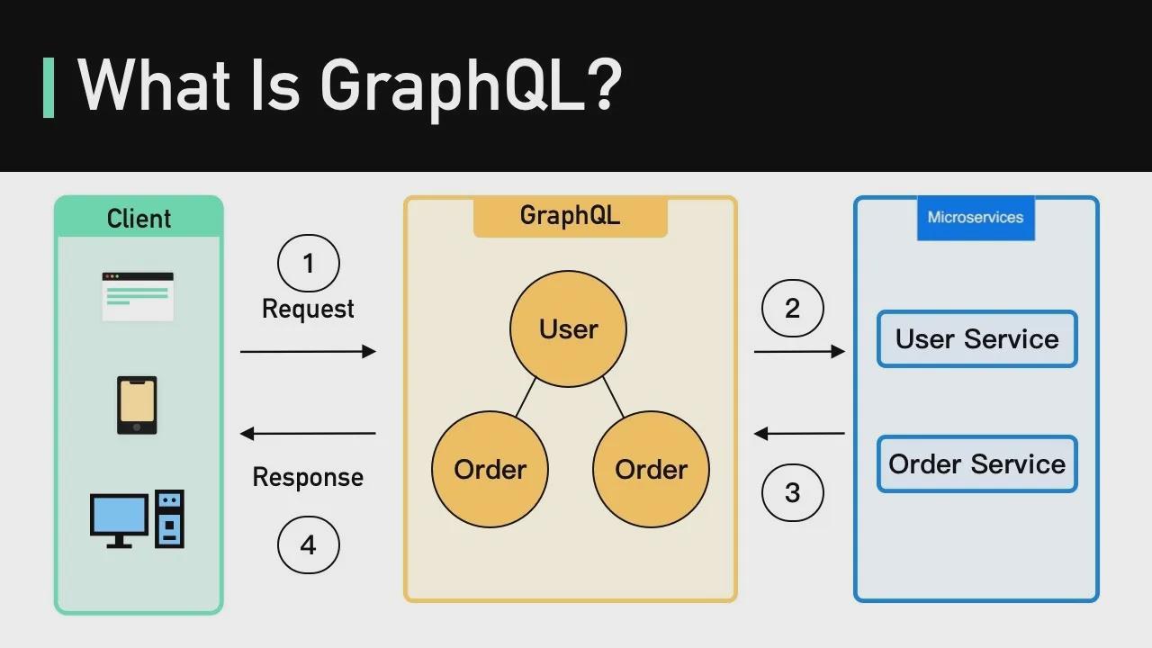 17 - What Is GraphQL？ REST vs. GraphQL