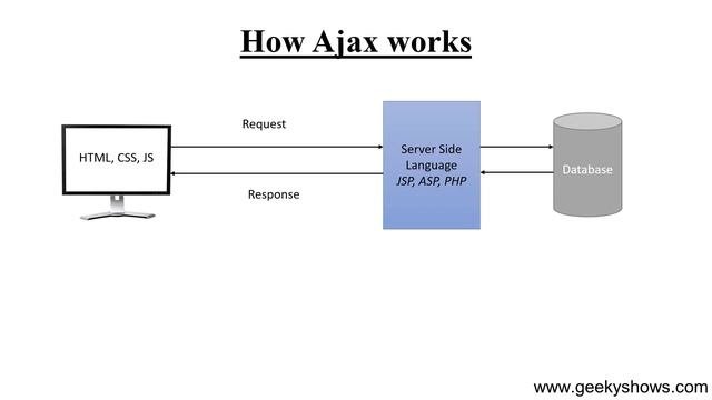 How Ajax Work Hindi