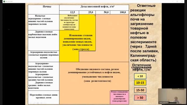 Почвенные диатомовые водоросли районов нефтепромыслов