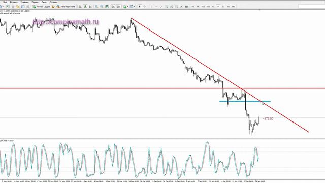 Обзор рынка Форекс по Трем экранам на неделю с 27.01.2015
