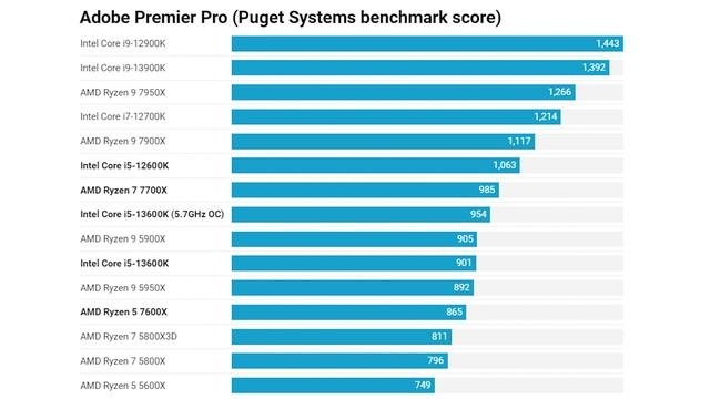 Intel Core i5 13600K and Core i9 13900K Review: Better than Ryzen 7000?