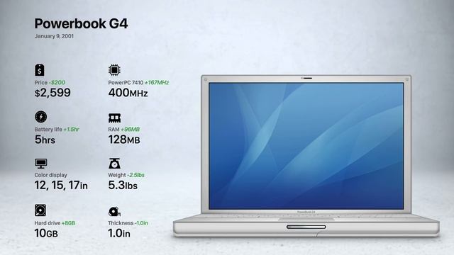History of the MacBook
