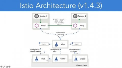 11 3 Istio 1 5 Architecture