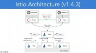 11 3 Istio 1 5 Architecture