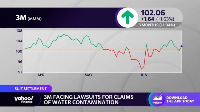 3M agrees to $10.3 billion settlement in water contamination lawsuits