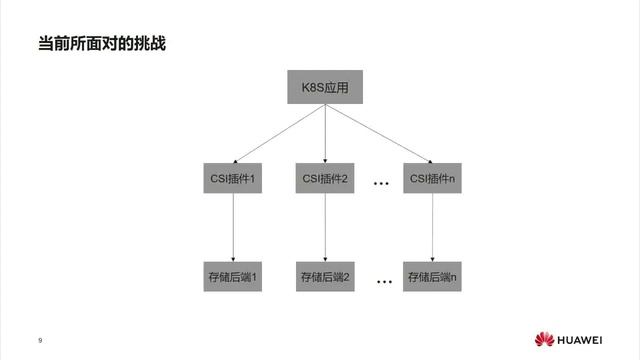 The Best Practice of Volume Expansion by Using Kubernetes CSI and SODA - Yu Liu, Huawei