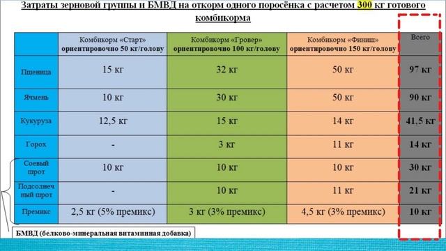Быстрый подсчёт затрат зерновой группы и БМВД на откорм свиней