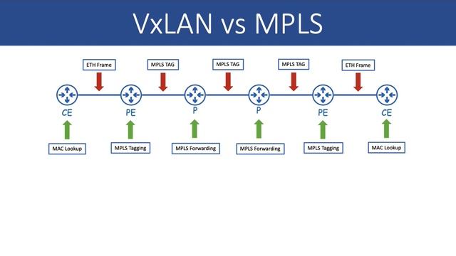 VxLAN Basics & Configuration on MikroTik