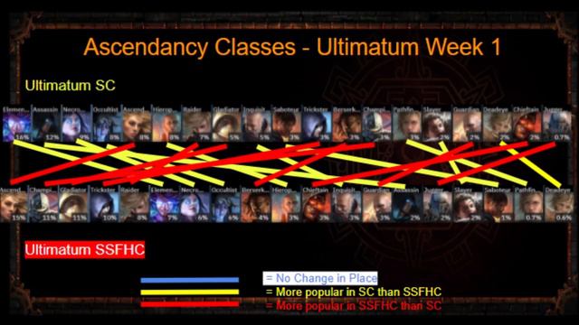 [POE 3.14] Meta Overview - Ultimatum Week 1 {Characters, Ascendancy, Skill Gems, and Passive Tree}